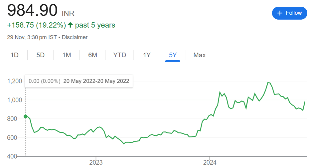 LICI share a Chart of last 5 years